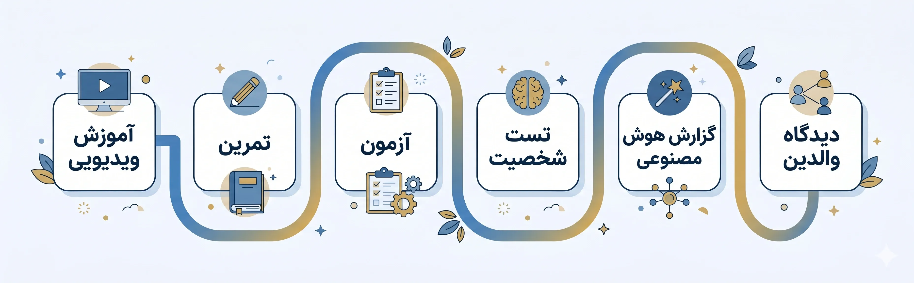 نمودار مراحل مسیر یادگیری مانیهات